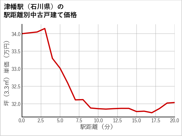 津幡駅（石川県）の徒歩距離別の中古戸建て坪単価