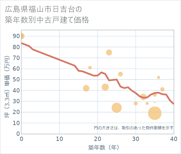 広島県福山市日吉台の築年数別の中古戸建て坪単価