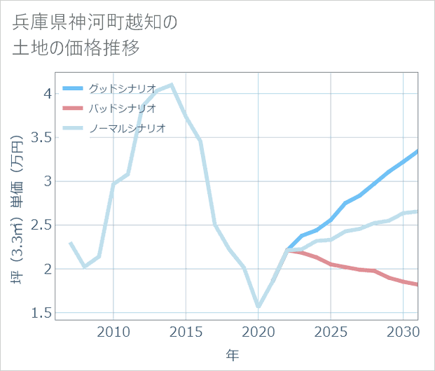 兵庫県神河町越知の土地価格推移