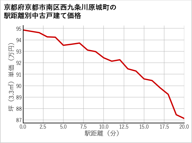 京都府京都市南区西九条川原城町の徒歩距離別の中古戸建て坪単価