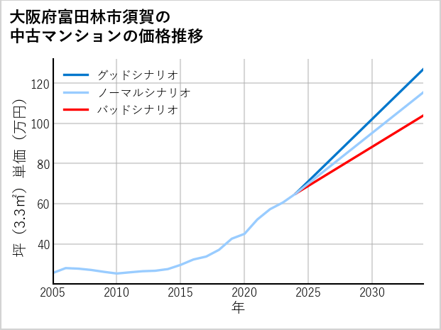 大阪府富田林市須賀の中古マンション価格推移