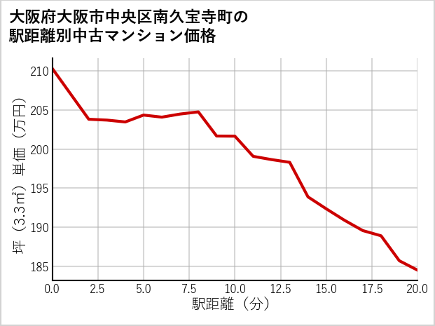 大阪府大阪市中央区南久宝寺町の徒歩距離別の中古マンション坪単価