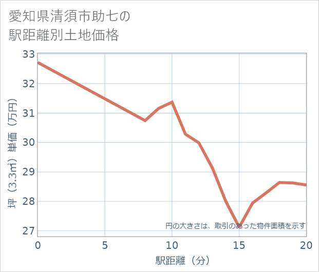 愛知県清須市助七の徒歩距離別の土地坪単価
