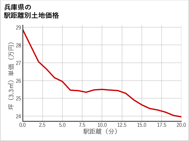 兵庫県の徒歩距離別の土地坪単価