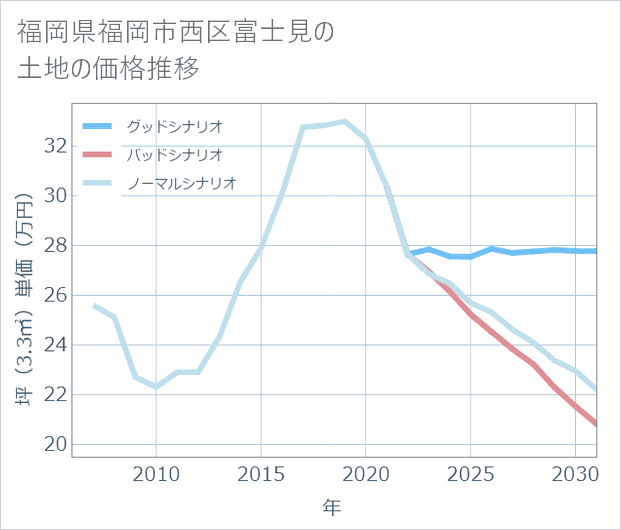 福岡県福岡市西区富士見の土地価格推移