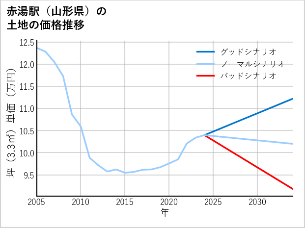 赤湯駅（山形県）の土地価格推移