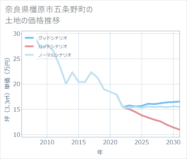 奈良県橿原市五条野町の土地価格推移