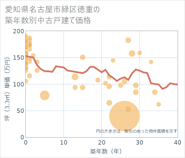 愛知県名古屋市緑区徳重の築年数別の中古戸建て坪単価