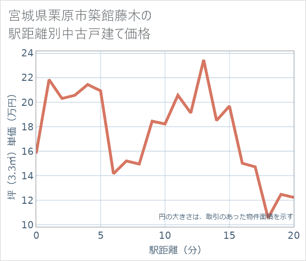 宮城県栗原市築館藤木の徒歩距離別の中古戸建て坪単価