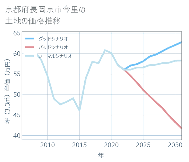 京都府長岡京市今里の土地価格推移