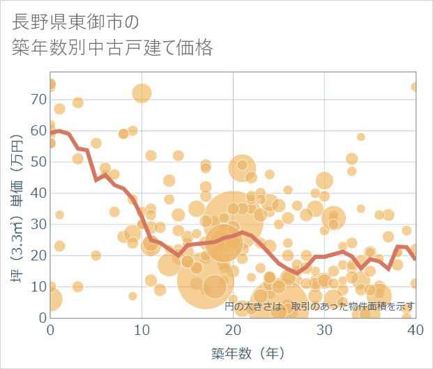 長野県東御市の築年数別の中古戸建て坪単価