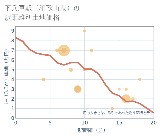下兵庫駅(和歌山県)の徒歩距離別の土地坪単価