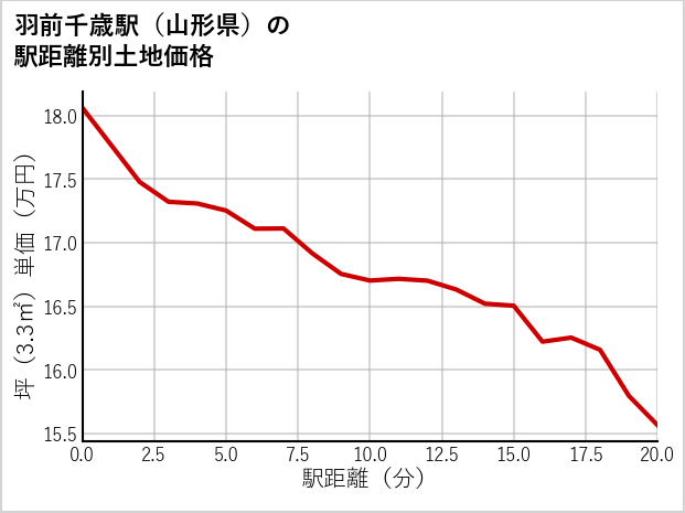 羽前千歳駅（山形県）の徒歩距離別の土地坪単価