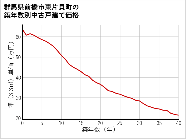 群馬県前橋市東片貝町の築年数別の中古戸建て坪単価