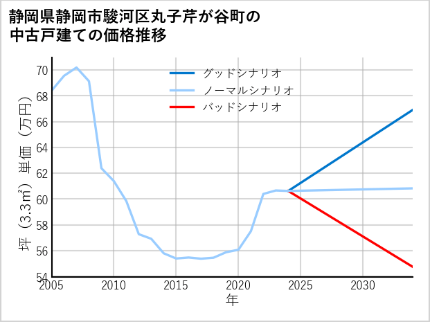 静岡県静岡市駿河区丸子芹が谷町の中古戸建て価格推移