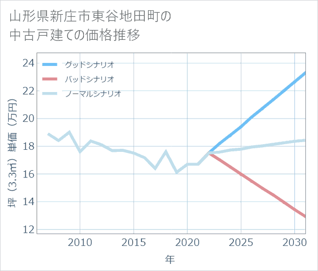 山形県新庄市東谷地田町の中古戸建て価格推移