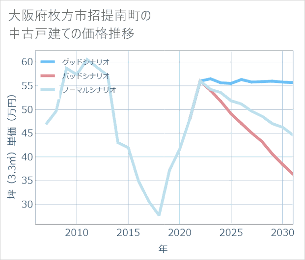 大阪府枚方市招提南町の中古戸建て価格推移