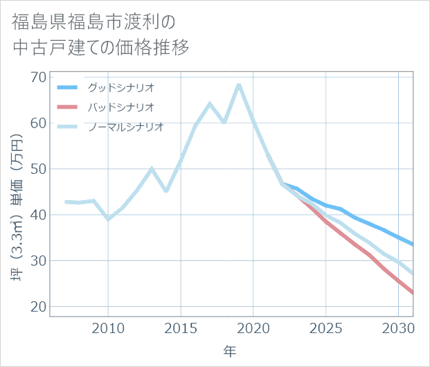 福島県福島市渡利の中古戸建て価格推移