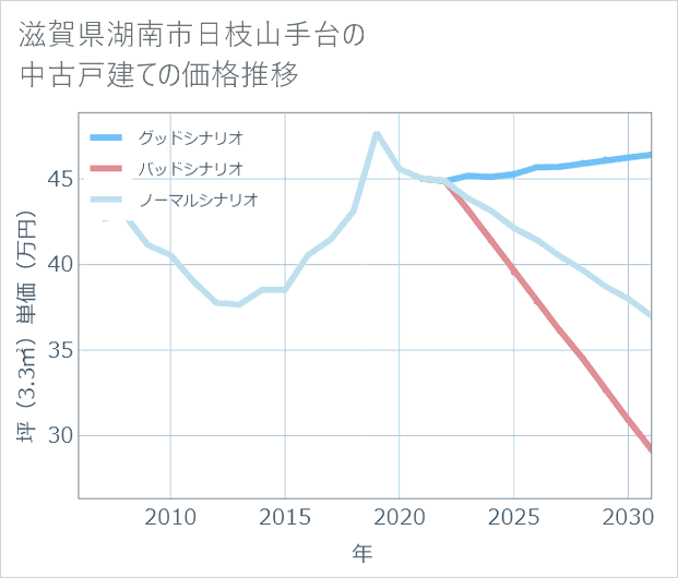 滋賀県湖南市日枝山手台の中古戸建て価格推移