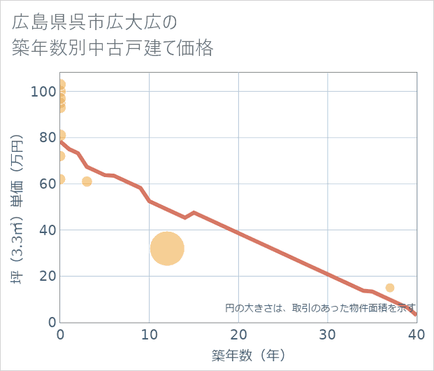 広島県呉市広大広の築年数別の中古戸建て坪単価