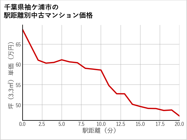 千葉県袖ケ浦市の徒歩距離別の中古マンション坪単価