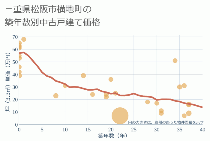 三重県松阪市横地町の築年数別の中古戸建て坪単価