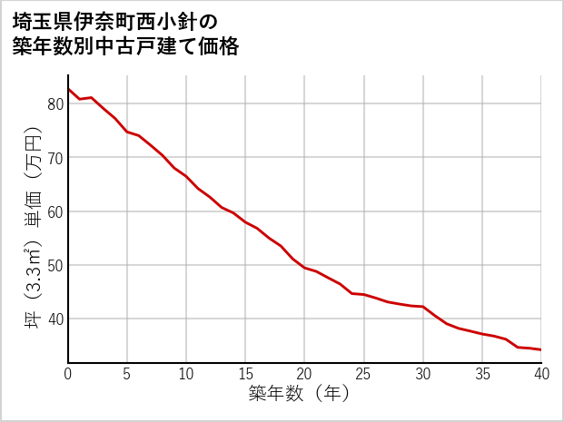 埼玉県伊奈町西小針の築年数別の中古戸建て坪単価
