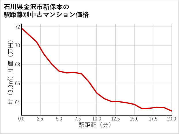 石川県金沢市新保本の徒歩距離別の中古マンション坪単価