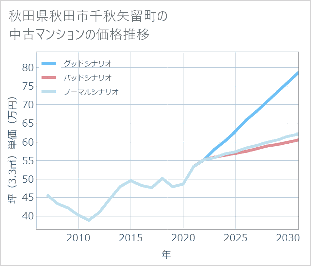 秋田県秋田市千秋矢留町の中古マンション価格推移
