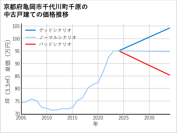 京都府亀岡市千代川町千原の中古戸建て価格推移