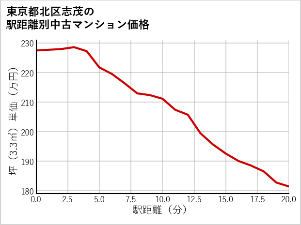 東京都北区志茂の徒歩距離別の中古マンション坪単価