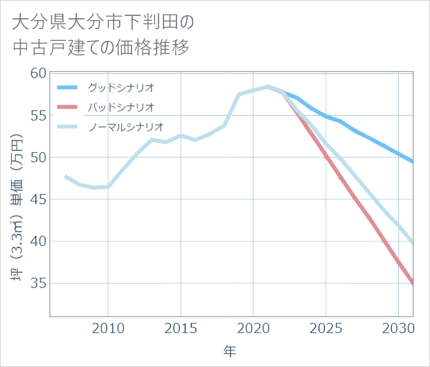 大分県大分市下判田の中古戸建て価格推移