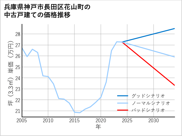 兵庫県神戸市長田区花山町の中古戸建て価格推移
