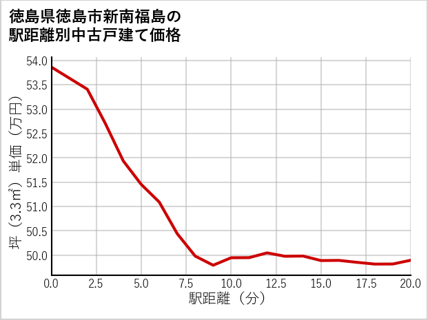 徳島県徳島市新南福島の徒歩距離別の中古戸建て坪単価