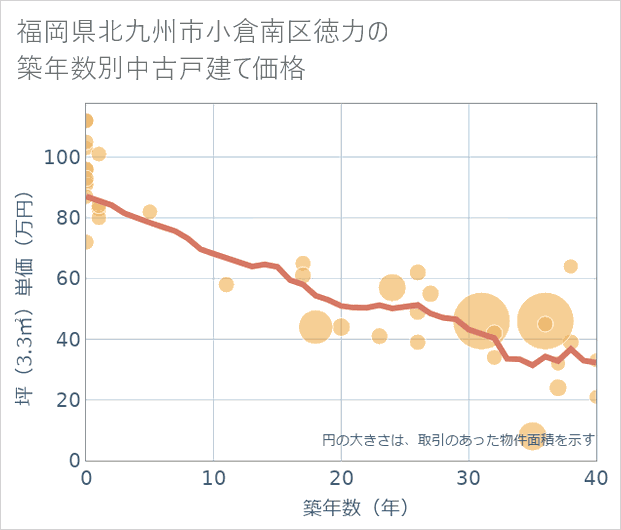 福岡県北九州市小倉南区徳力の築年数別の中古戸建て坪単価