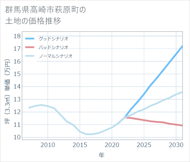 群馬県高崎市萩原町の土地価格推移