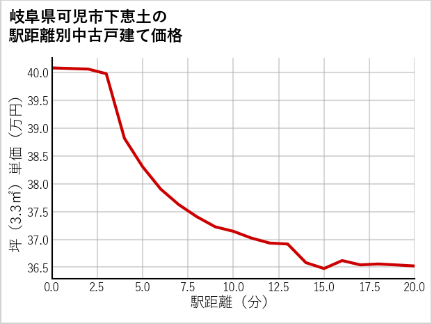 岐阜県可児市下恵土の徒歩距離別の中古戸建て坪単価