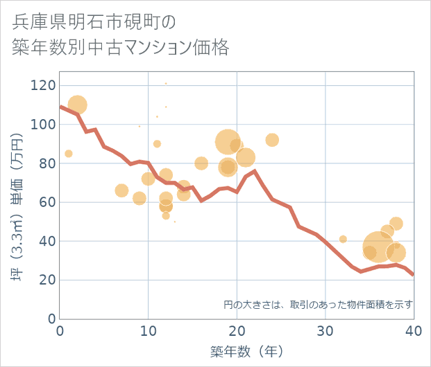 兵庫県明石市硯町の築年数別の中古マンション坪単価