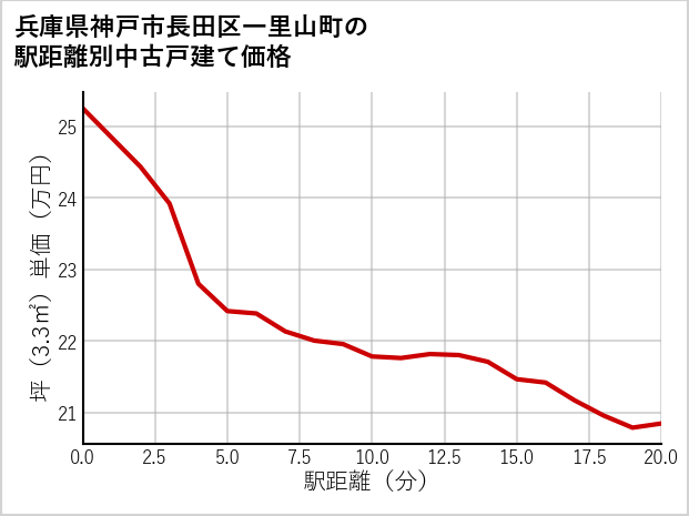兵庫県神戸市長田区一里山町の徒歩距離別の中古戸建て坪単価