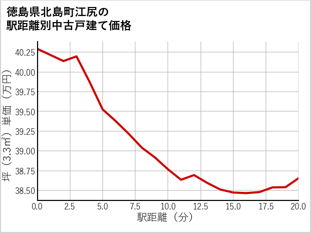 徳島県北島町江尻の徒歩距離別の中古戸建て坪単価