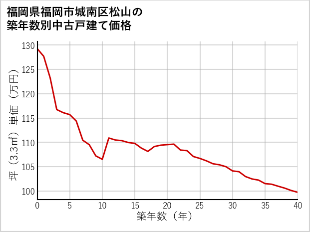 福岡県福岡市城南区松山の築年数別の中古戸建て坪単価