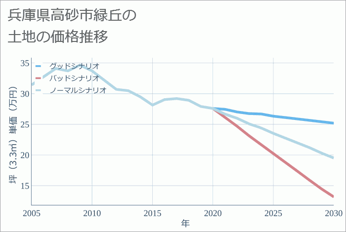 兵庫県高砂市緑丘の土地価格推移