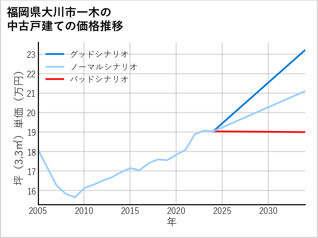 福岡県大川市一木の中古戸建て価格推移