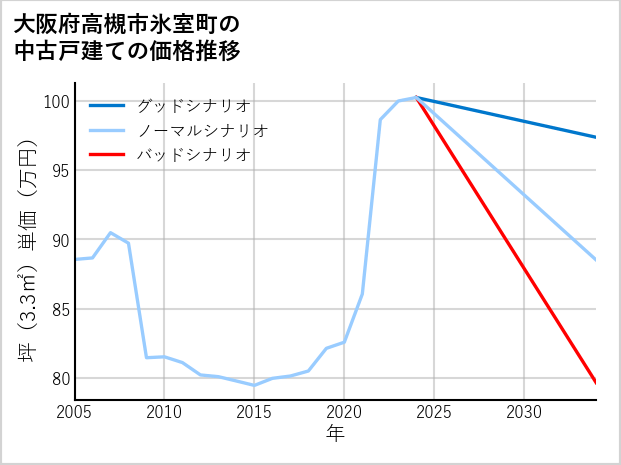 大阪府高槻市氷室町の中古戸建て価格推移