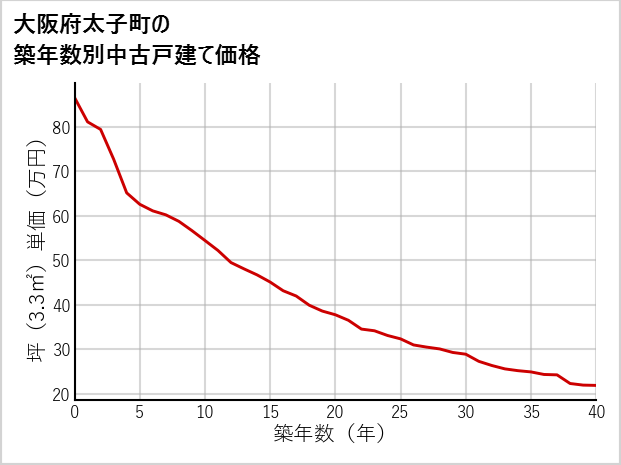 大阪府太子町の築年数別の中古戸建て坪単価