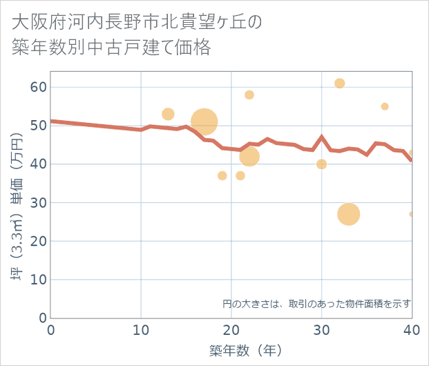 大阪府河内長野市北貴望ケ丘の築年数別の中古戸建て坪単価