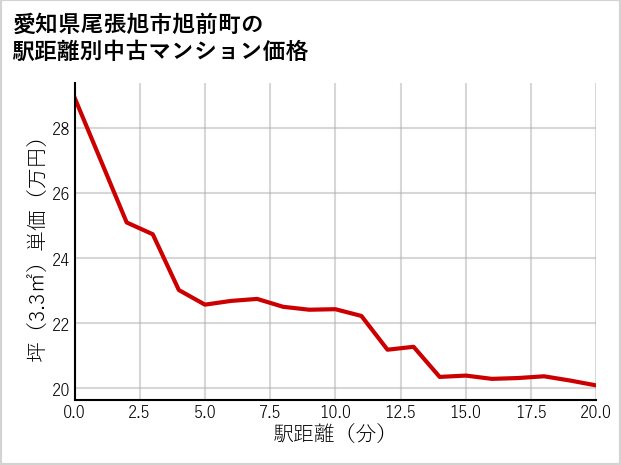 愛知県尾張旭市旭前町の徒歩距離別の中古マンション坪単価