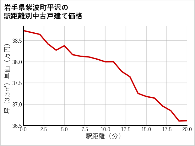 岩手県紫波町平沢の徒歩距離別の中古戸建て坪単価
