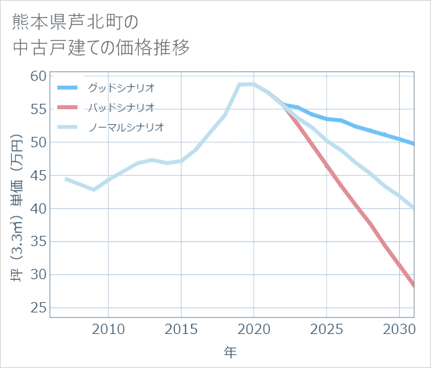 熊本県芦北町の中古戸建て価格推移