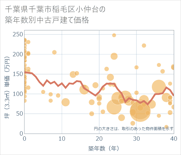 千葉県千葉市稲毛区小仲台の築年数別の中古戸建て坪単価